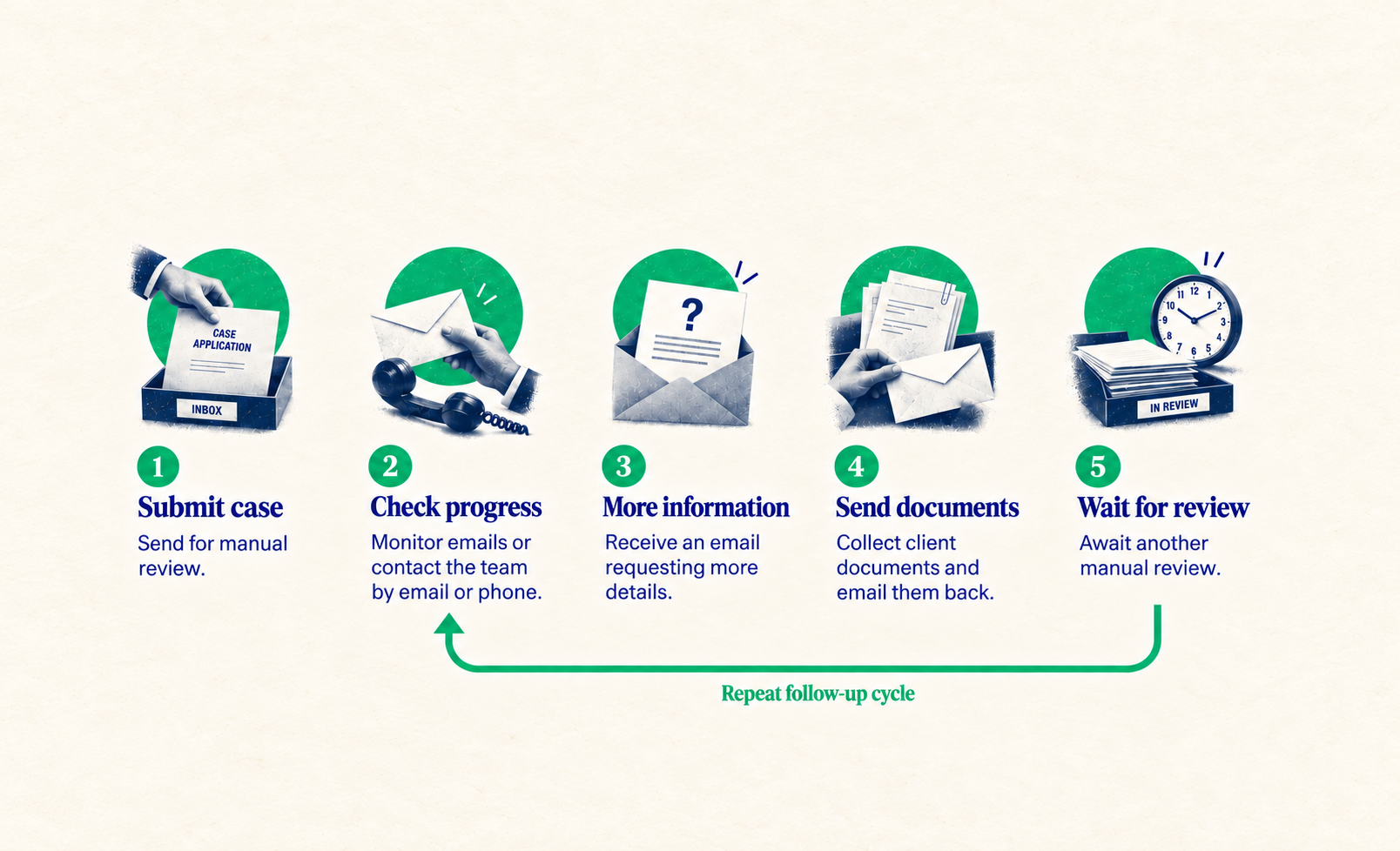 Manual follow-up journey: submit a case for review, check progress by email or phone, receive a request for more information, email client documents back, and wait for another review. Repeat the follow-up cycle as needed.