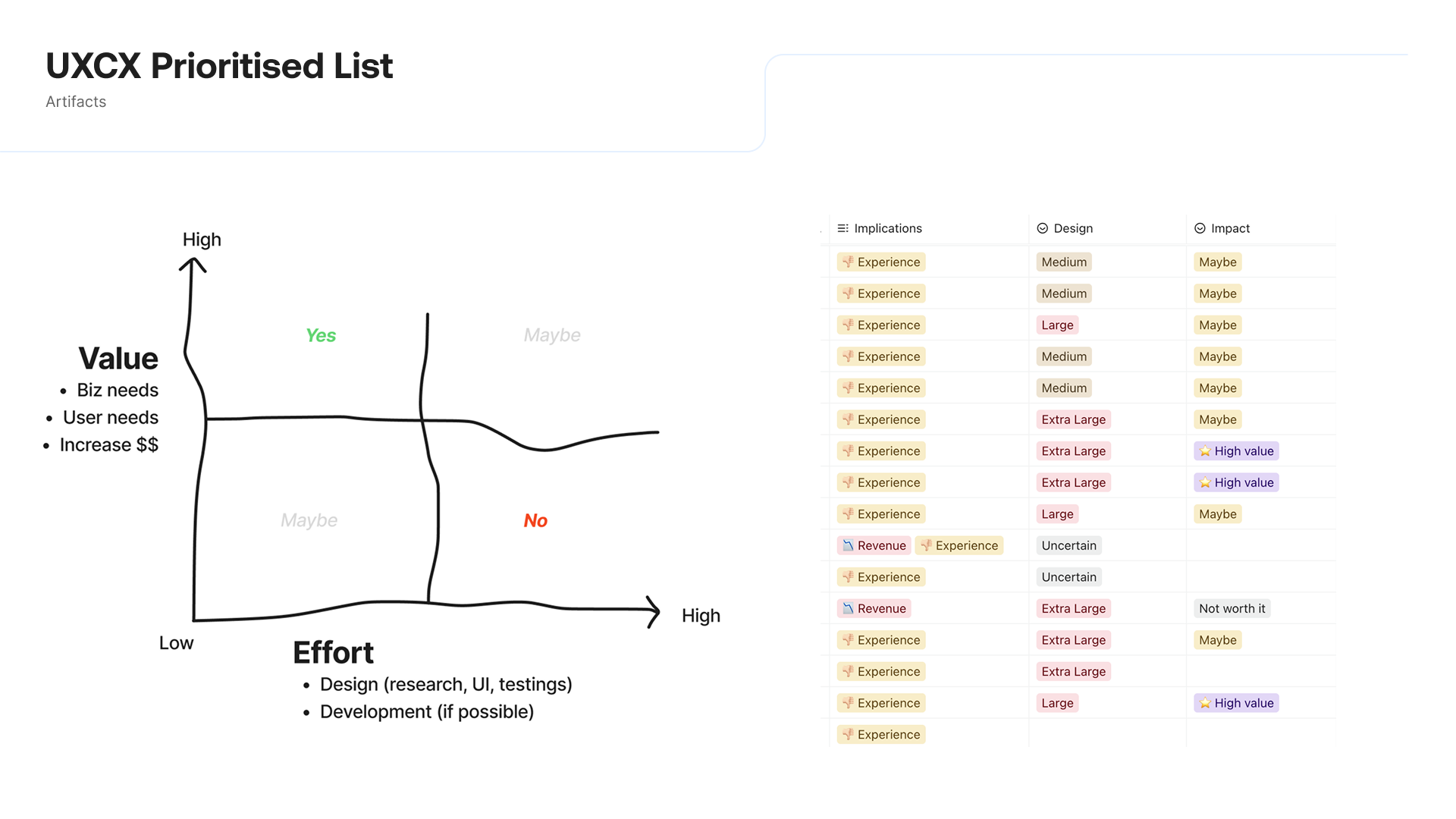 Prioritisation matrix for assessing value against effort