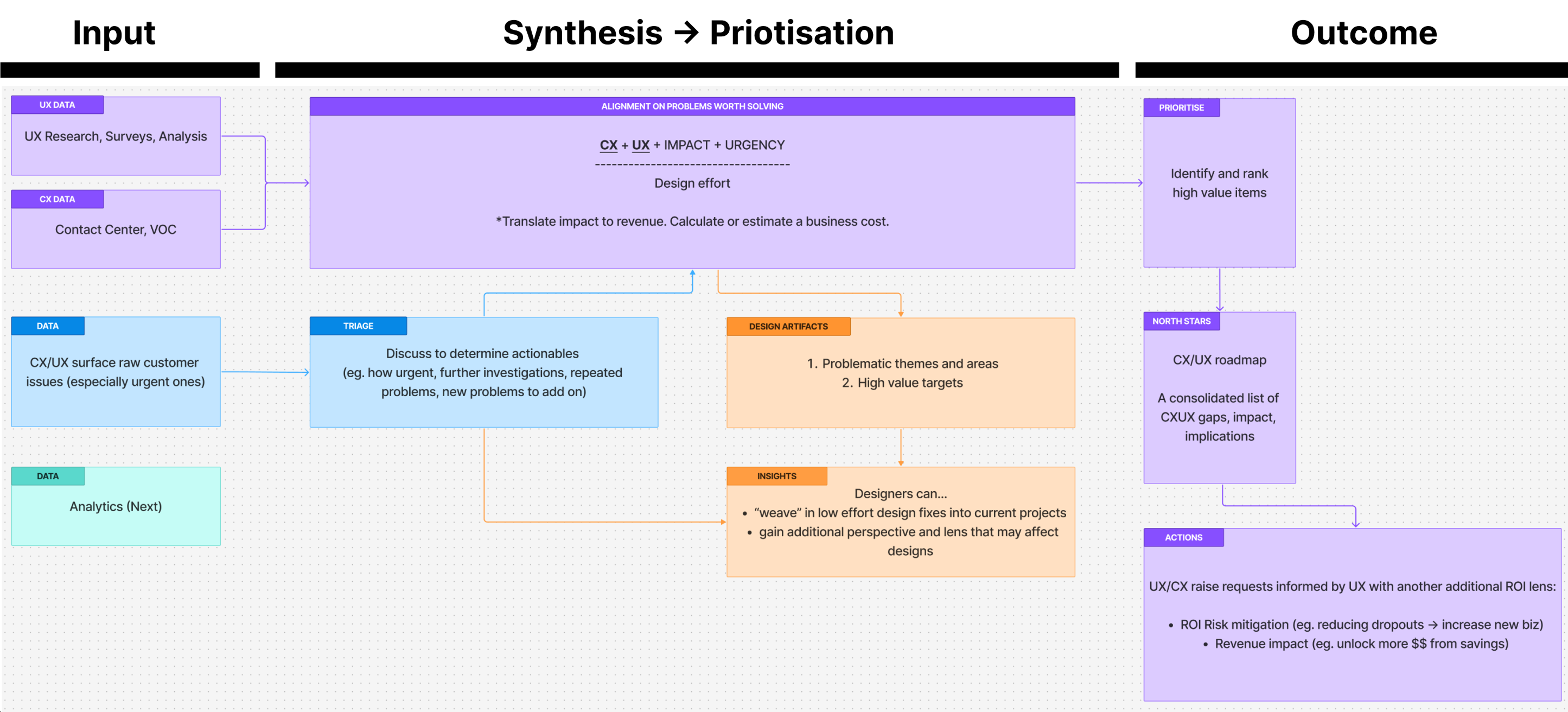 Strategy diagram showing how research inputs are synthesised and prioritised into outcomes